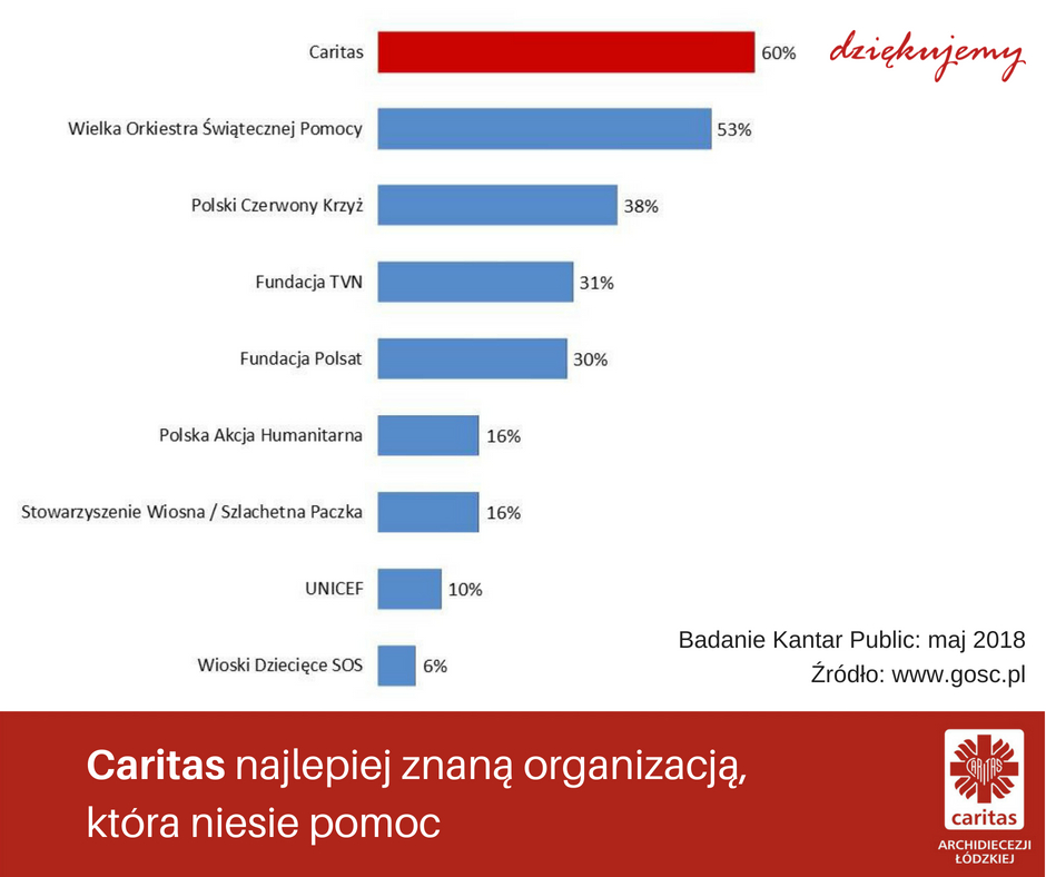 Caritas - badanie 2018